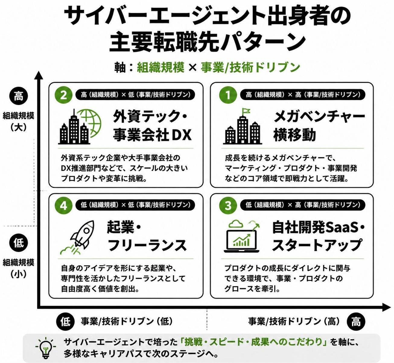 【マトリクス2×2作成】サイバーエージェント出身者の主要転職先パターン。軸=組織規模×事業/技術ドリブン。象限=高高:メガベンチャー横移動 / 高低:外資テック・事業会社DX / 低高:自社開発SaaS・スタートアップ / 低低:起業・フリーランス