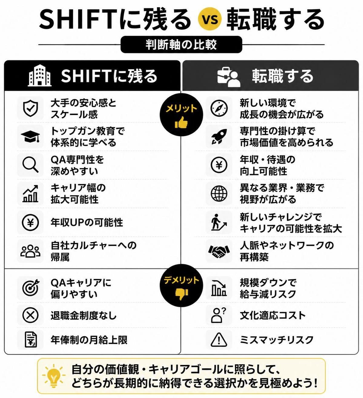 【メリデメ作成】SHIFTに残る vs 転職する、判断軸の比較。メリット:大手の安心感とスケール感 / トップガン教育で体系的に学べる / QA専門性を深めやすい / キャリア幅の拡大可能性 / 年収UPの可能性 / 自社カルチャーへの帰属 // デメリット:QAキャリアに偏りやすい / 退職金制度なし / 年俸制の月給上限 / 規模ダウンで給与減リスク / 文化適応コスト / ミスマッチリスク