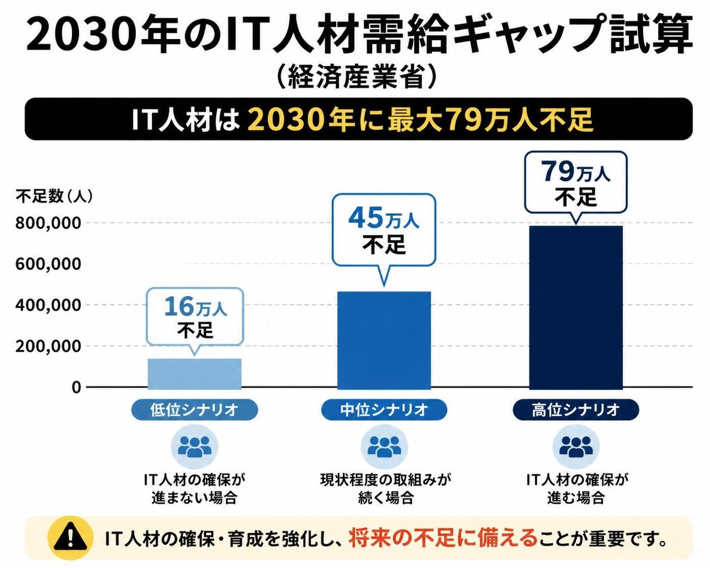 【縦棒作成】2030年のIT人材需給ギャップ試算（経済産業省）。低位シナリオ:16万人不足 / 中位シナリオ:45万人不足 / 高位シナリオ:79万人不足