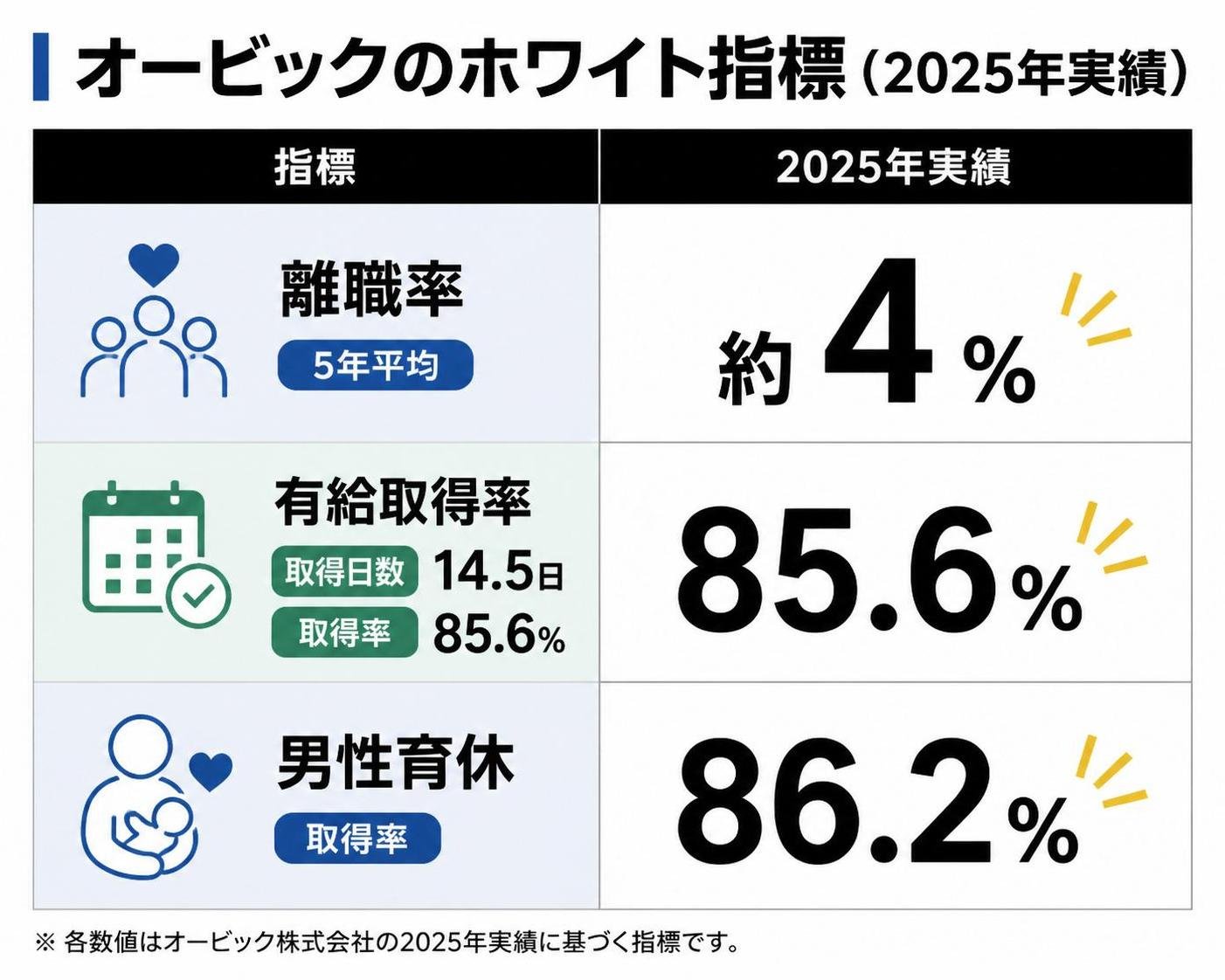 【比較表作成】オービックのホワイト指標（2025年実績）。離職率: 5年平均=約4%, 有給取得率: 取得日数=14.5日, 取得率=85.6% / 男性育休: 取得率=86.2%