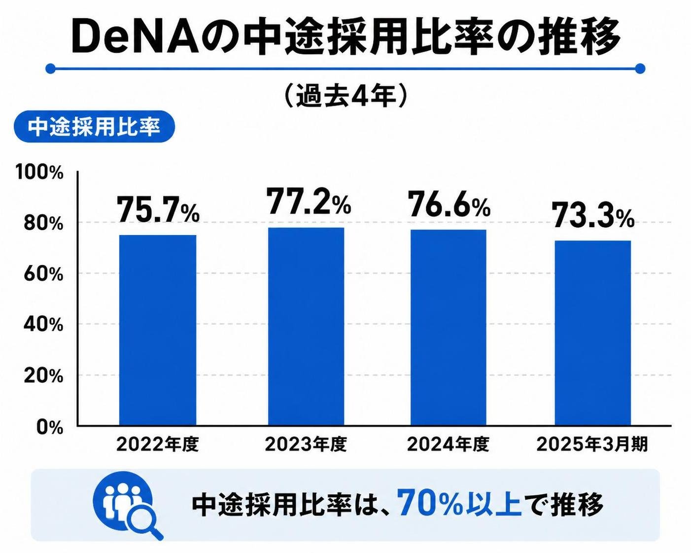 【縦棒作成】DeNAの中途採用比率の推移（過去4年）。2022年度:75.7% / 2023年度:77.2% / 2024年度:76.6% / 2025年3月期:73.3%