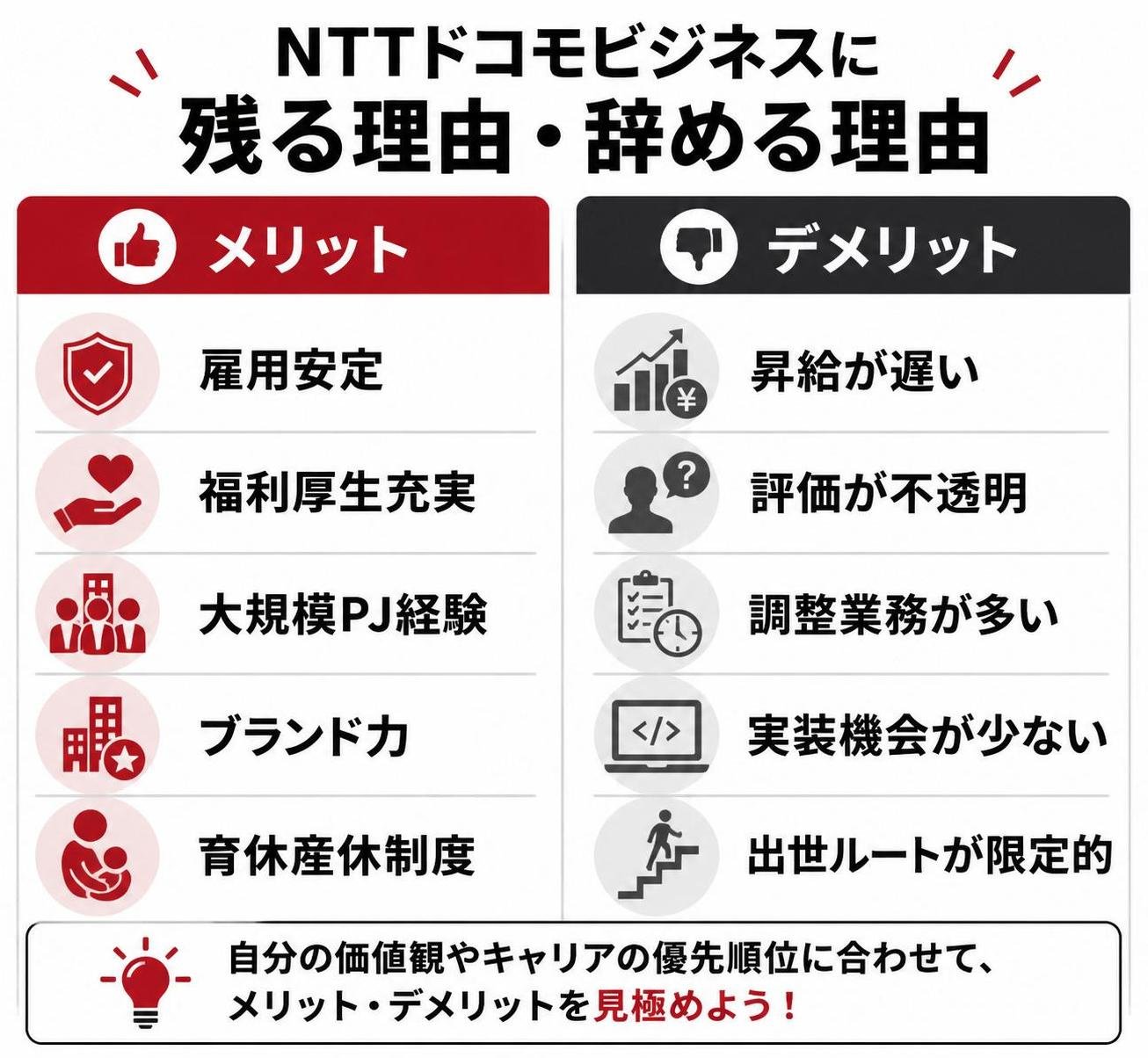 【メリデメ作成】NTTドコモビジネスに残る理由・辞める理由。メリット:雇用安定 / 福利厚生充実 / 大規模PJ経験 / ブランド力 / 育休産休制度 // デメリット:昇給遅い / 評価不透明 / 調整業務多い / 実装機会少 / 出世ルート限定