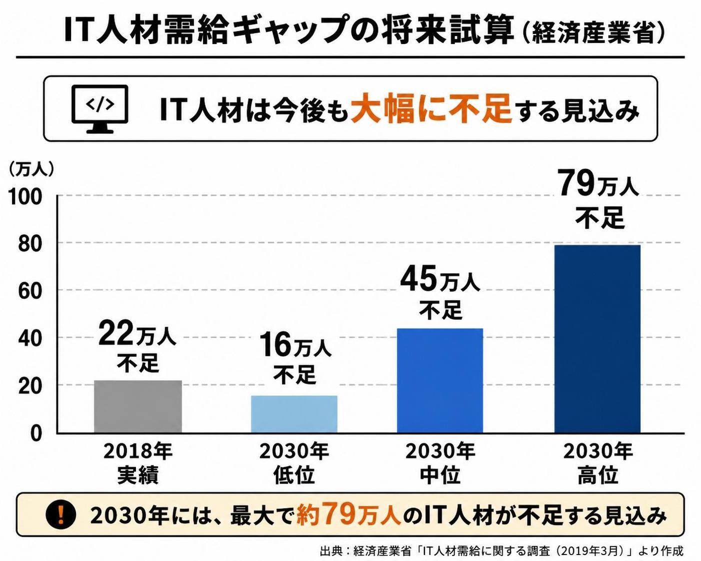 【縦棒作成】IT人材需給ギャップの将来試算（経済産業省）。2018年実績:22万人不足 / 2030年低位:16万人不足 / 2030年中位:45万人不足 / 2030年高位:79万人不足
