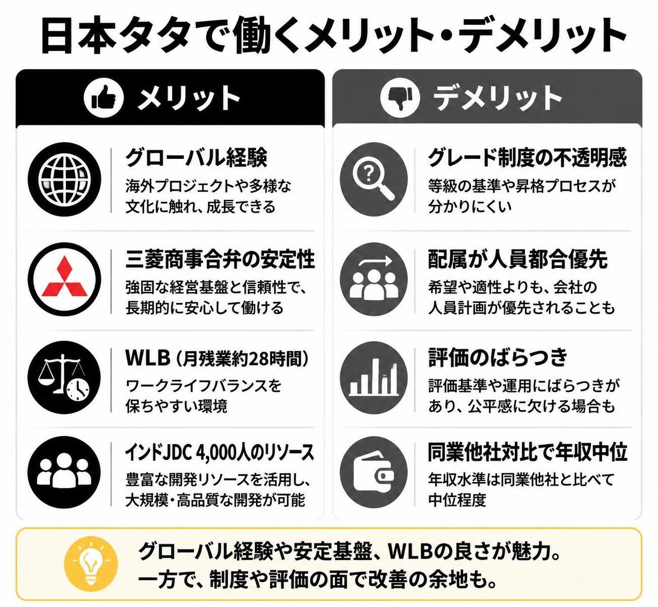 【メリデメ作成】日本タタで働くメリット・デメリット。メリット:グローバル経験 / 三菱商事合弁の安定性 / WLB（月残業約28時間）/ インドJDC4000人のリソース // デメリット:グレード制度の不透明感 / 配属が人員都合優先 / 評価のばらつき / 同業他社対比で年収中位