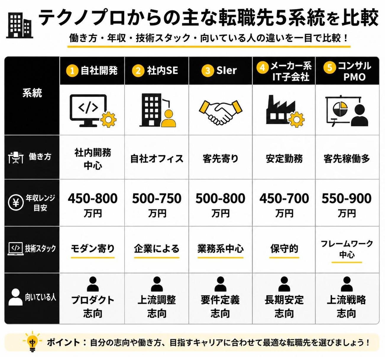 【比較表作成】テクノプロからの主な転職先5系統の比較。自社開発: 働き方=社内勤務中心, 年収レンジ目安=450-800万円, 技術スタック=モダン寄り, 向いている人=プロダクト志向 / 社内SE: 働き方=自社オフィス, 年収レンジ目安=500-750万円, 技術スタック=企業による, 向いている人=上流調整志向 / SIer: 働き方=客先寄り, 年収レンジ目安=500-800万円, 技術スタック=業務系中心, 向いている人=要件定義志向 / メーカー系IT子会社: 働き方=安定勤務, 年収レンジ目安=450-700万円, 技術スタック=保守的, 向いている人=長期安定志向 / コンサルPMO: 働き方=客先稼働多, 年収レンジ目安=550-900万円, 技術スタック=フレームワーク中心, 向いている人=上流戦略志向