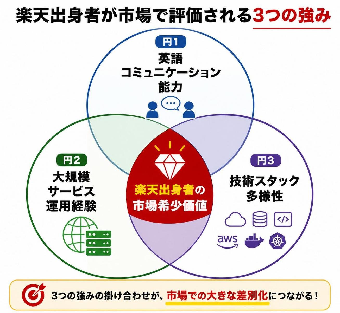 【ベン図作成】楽天出身者が市場で評価される3つの強み。円1:英語コミュニケーション能力 / 円2:大規模サービス運用経験 / 円3:技術スタック多様性 / 重なり:楽天出身者の市場希少価値