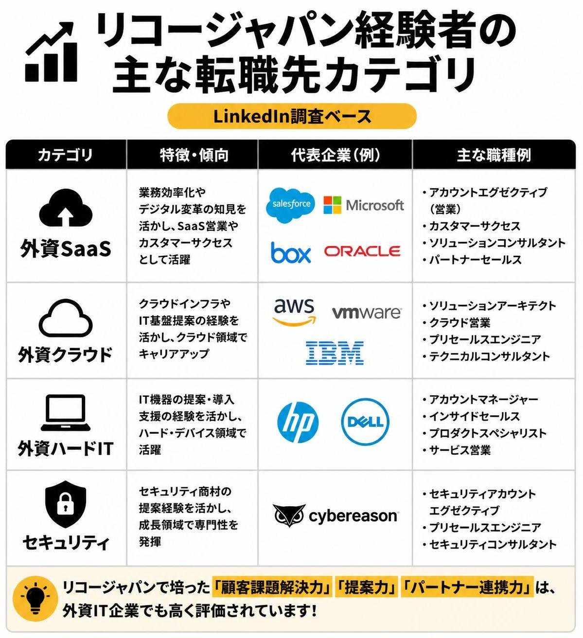 【比較表作成】リコージャパン経験者の主な転職先カテゴリ(LinkedIn調査ベース)。外資SaaS: 代表企業=Salesforce/Microsoft/Box/Oracle / 外資クラウド: 代表企業=AWS/VMware/IBM / 外資ハードIT: 代表企業=HP/Dell / セキュリティ: 代表企業=Cybereason