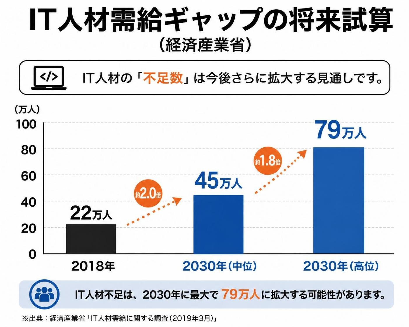 【縦棒作成】IT人材需給ギャップの将来試算（経済産業省）。2018年:22万人 / 2030年中位:45万人 / 2030年高位:79万人