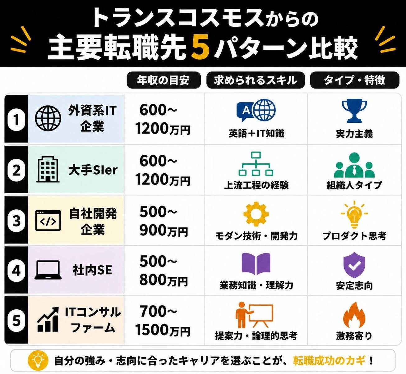 【比較表作成】トランスコスモスからの主要転職先5パターン比較。外資系IT: 年収=600-1200万, スキル=英語+IT知識, タイプ=実力主義 / 大手SIer: 年収=600-1200万, スキル=上流工程, タイプ=組織人 / 自社開発: 年収=500-900万, スキル=モダン技術, タイプ=プロダクト思考 / 社内SE: 年収=500-800万, スキル=業務知識, タイプ=安定志向 / ITコンサル: 年収=700-1500万, スキル=提案力, タイプ=激務寄り