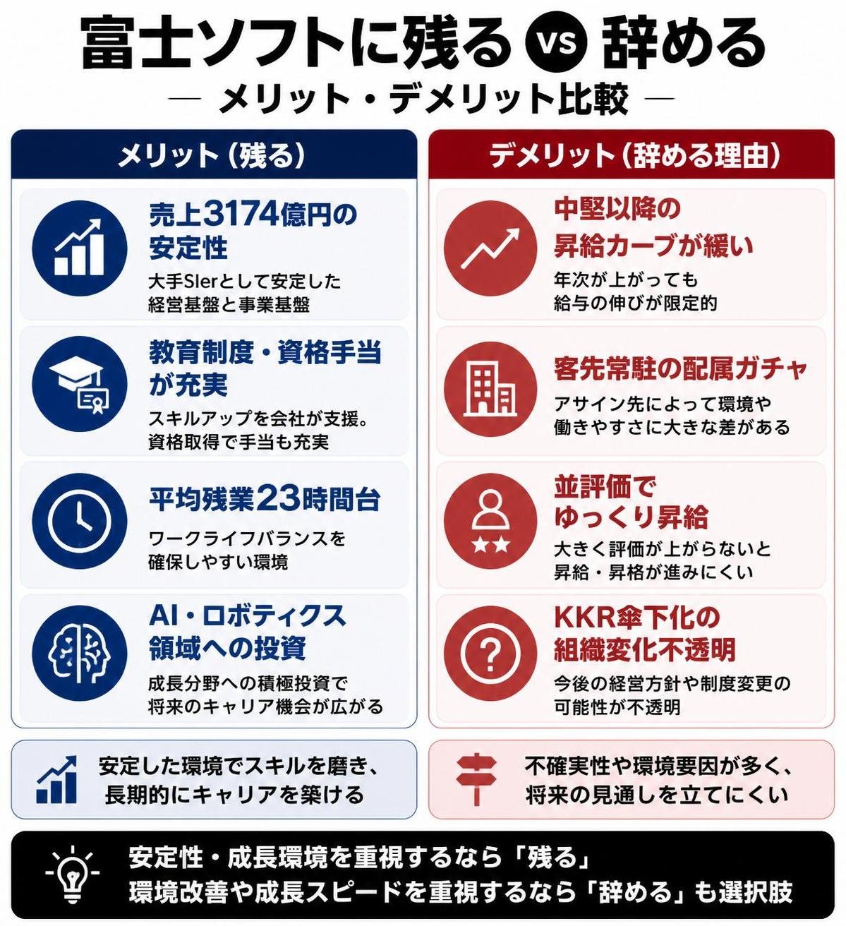 【メリデメ作成】富士ソフトに残るvs辞める。メリット:売上3174億円の安定性 / 教育制度・資格手当が充実 / 平均残業23時間台 / AI・ロボティクス領域への投資 // デメリット:中堅以降の昇給カーブが緩い / 客先常駐の配属ガチャ / 並評価でゆっくり昇給 / KKR傘下化の組織変化不透明