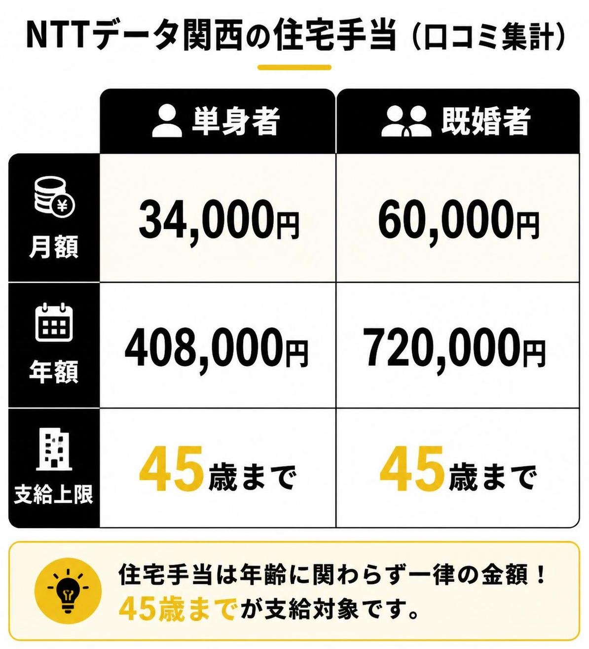 【比較表作成】NTTデータ関西の住宅手当（口コミ集計）。単身者: 月額=34000円, 年額=408000円, 支給上限=45歳まで / 既婚者: 月額=60000円, 年額=720000円, 支給上限=45歳まで