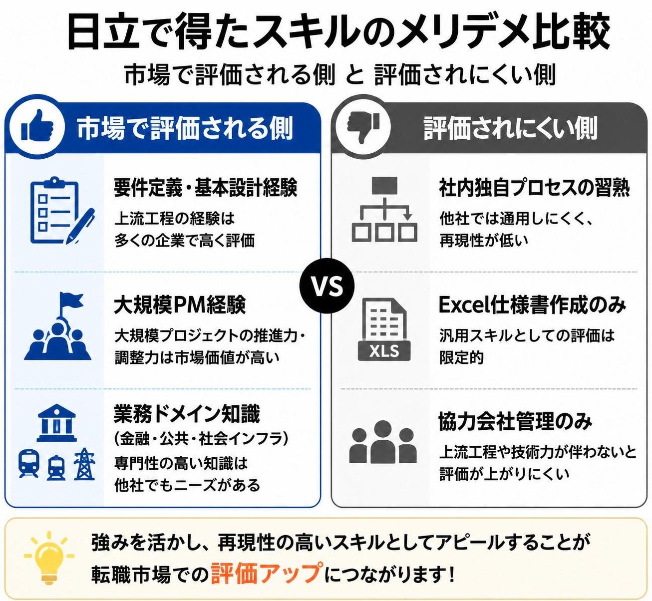 【メリデメ作成】日立で得たスキル 市場で評価される側と評価されにくい側。メリット:要件定義・基本設計経験 / 大規模PM経験 / 業務ドメイン知識（金融・公共・社会インフラ）// デメリット:社内独自プロセスの習熟 / Excel仕様書作成のみ / 協力会社管理のみ