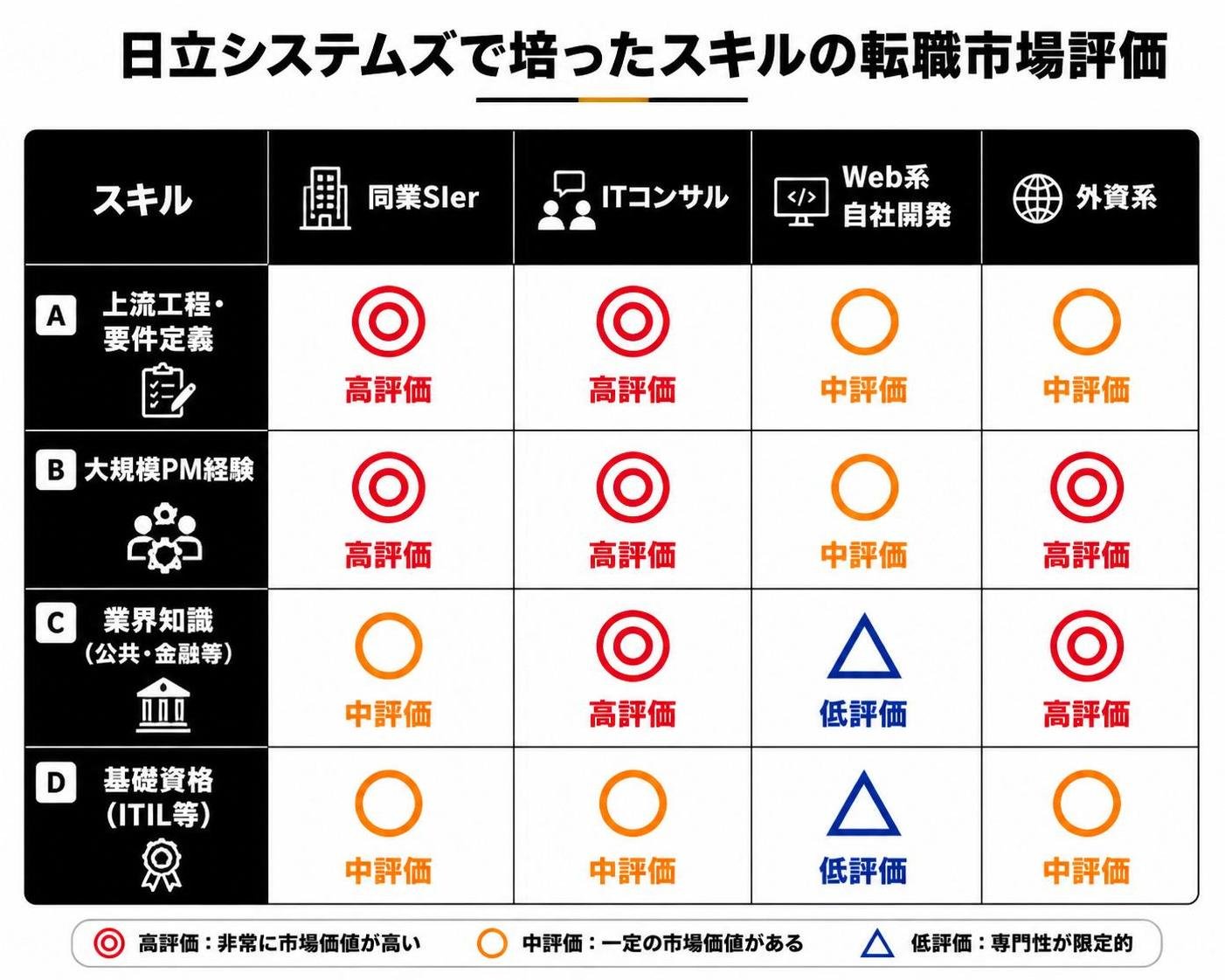 【比較表作成】日立システムズで培ったスキルの転職市場評価。行A: 上流工程・要件定義: 同業SIer=高評価, ITコンサル=高評価, Web系自社開発=中評価, 外資系=中評価 / 行B: 大規模PM経験: 同業SIer=高評価, ITコンサル=高評価, Web系自社開発=中評価, 外資系=高評価 / 行C: 業界知識（公共・金融等）: 同業SIer=中評価, ITコンサル=高評価, Web系自社開発=低評価, 外資系=高評価 / 行D: 基礎資格（ITIL等）: 同業SIer=中評価, ITコンサル=中評価, Web系自社開発=低評価, 外資系=中評価
