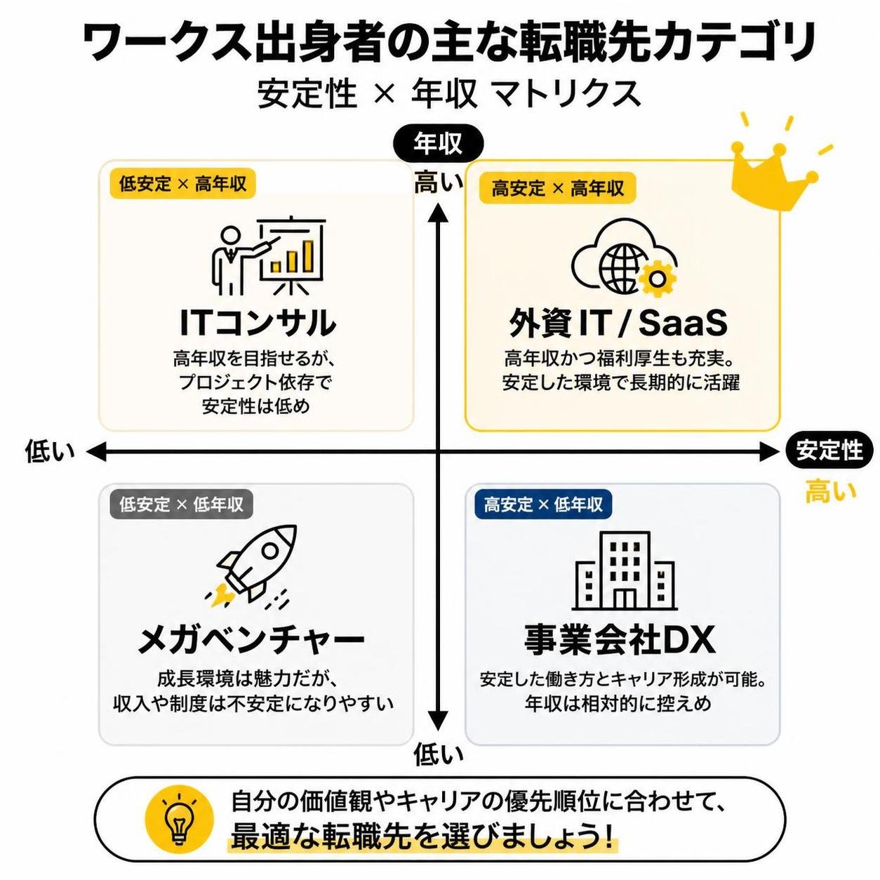 【マトリクス2×2作成】ワークス出身者の主な転職先カテゴリ。軸=安定性×年収。象限=高高:外資IT/SaaS / 高低:事業会社DX / 低高:ITコンサル / 低低:メガベンチャー