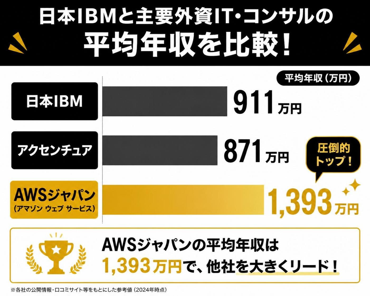 【横棒比較作成】日本IBMと主要外資IT・コンサルの平均年収。日本IBM:911万円 / アクセンチュア:871万円 / AWSジャパン:1393万円。AWSジャパンを強調