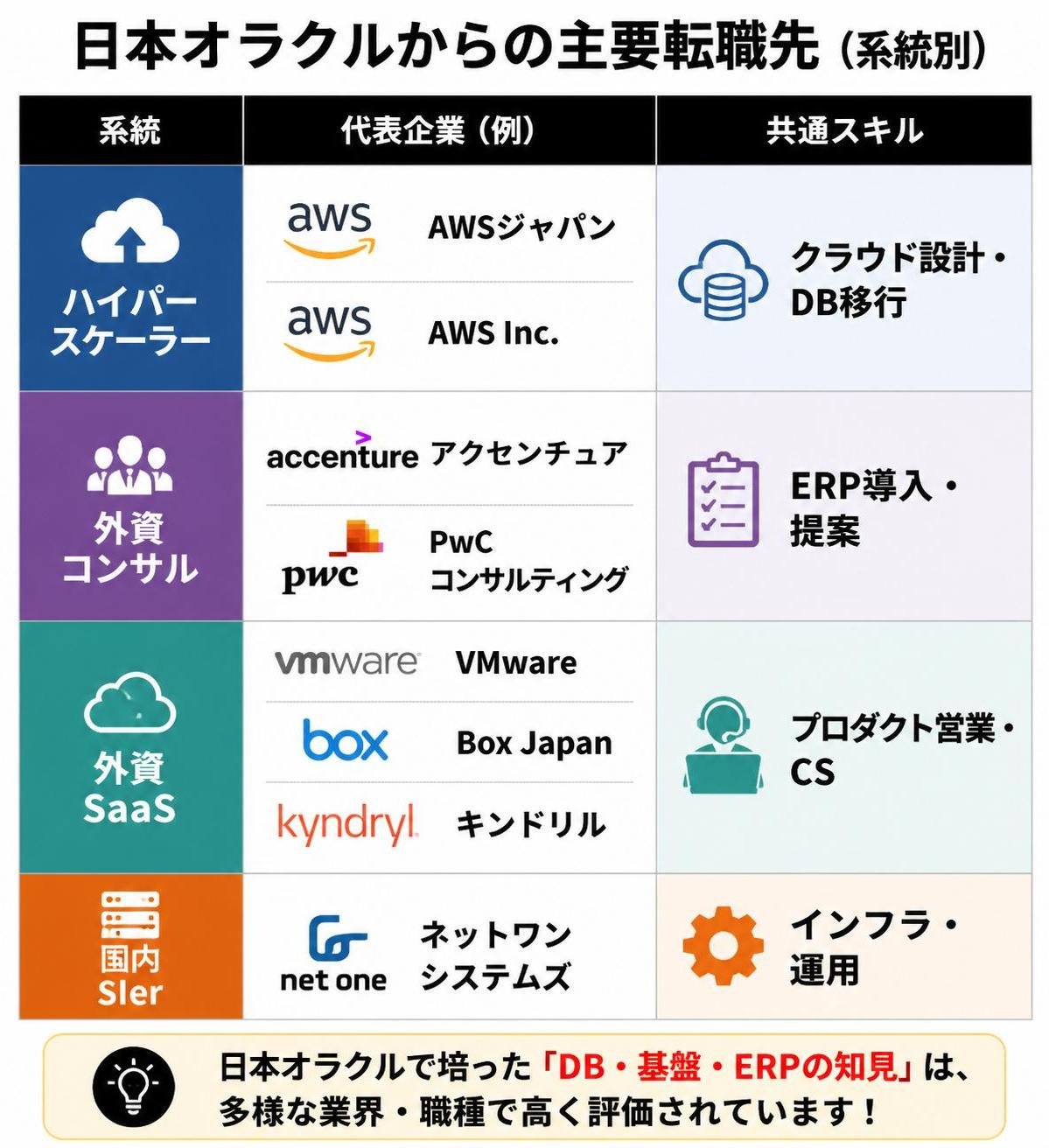 【比較表作成】日本オラクルからの主要転職先（系統別）。ハイパースケーラー: 代表企業=AWSジャパン／AWS Inc., 共通スキル=クラウド設計・DB移行 / 外資コンサル: 代表企業=アクセンチュア／PwCコンサルティング, 共通スキル=ERP導入・提案 / 外資SaaS: 代表企業=VMware／Box Japan／キンドリル, 共通スキル=プロダクト営業・CS / 国内SIer: 代表企業=ネットワンシステムズ, 共通スキル=インフラ・運用