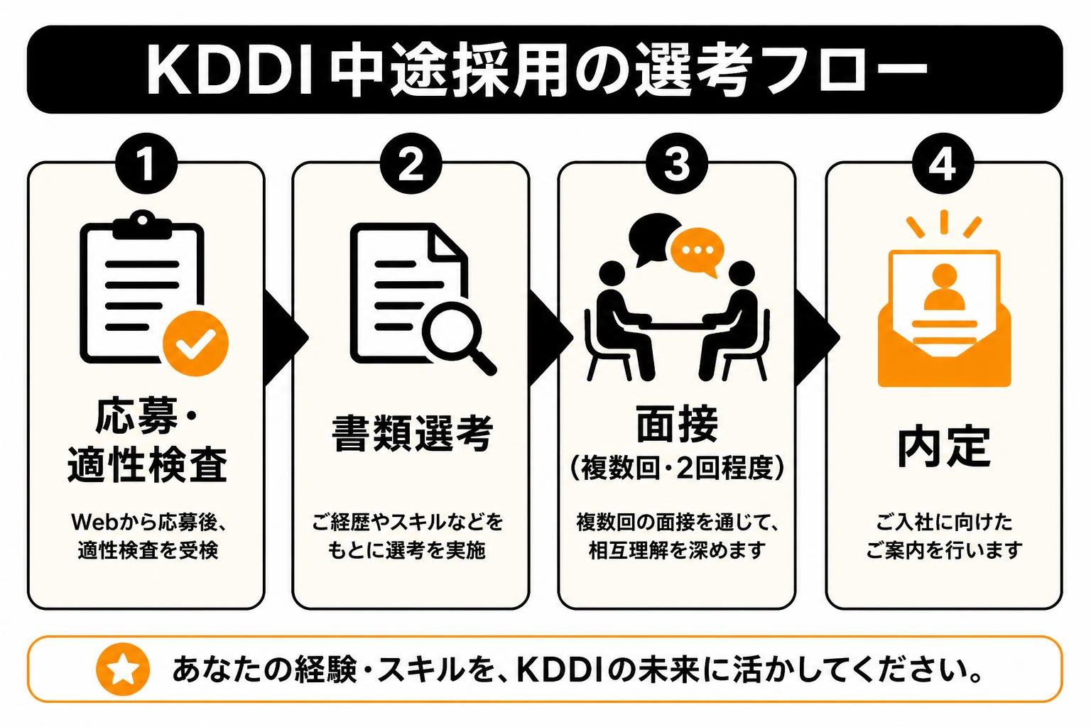 【ステップ作成】KDDI中途採用の選考フロー:応募・適性検査→書類選考→面接（複数回・2回程度）→内定