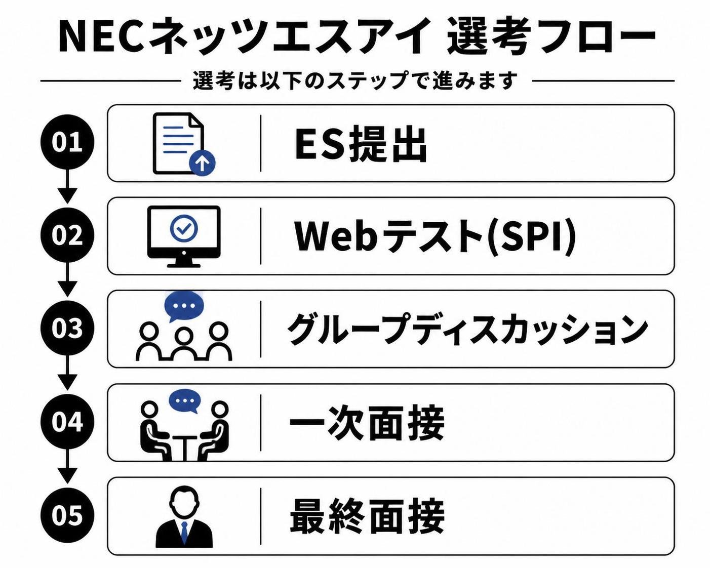 【ステップ作成】NECネッツエスアイ 選考フロー:ES提出→Webテスト(SPI)→グループディスカッション→一次面接→最終面接