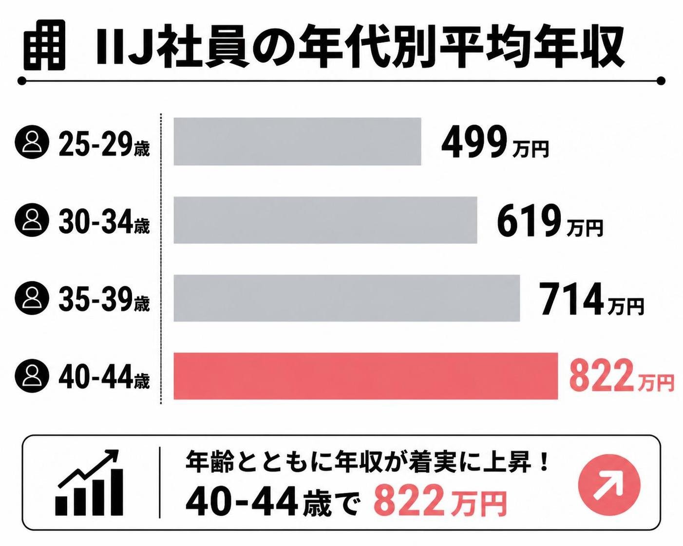 【横棒比較作成】IIJ社員の年代別平均年収。25-29歳:499万円 / 30-34歳:619万円 / 35-39歳:714万円 / 40-44歳:822万円