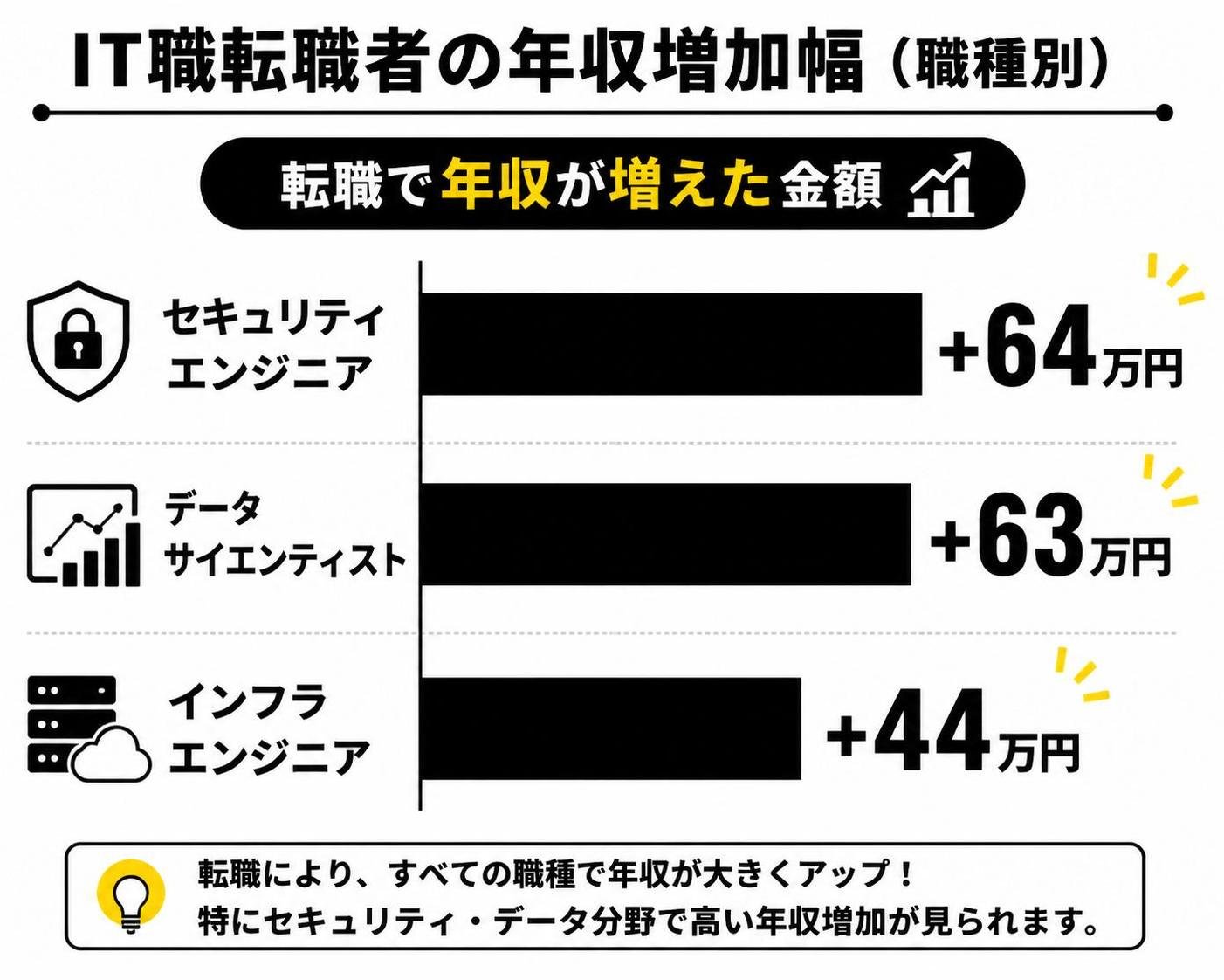 【横棒比較作成】IT職転職者の年収増加幅（職種別）。セキュリティエンジニア:+64万円 / データサイエンティスト:+63万円 / インフラエンジニア:+44万円