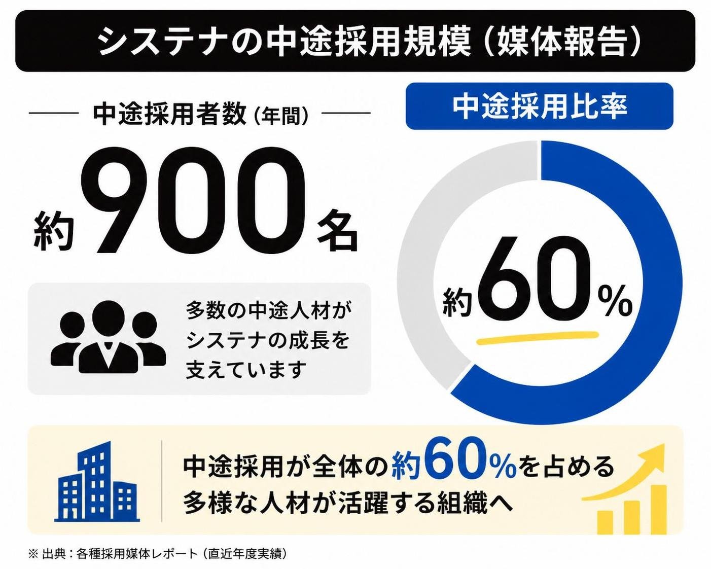 【数字カード作成】システナの中途採用規模(媒体報告)。中途採用比率 約60%