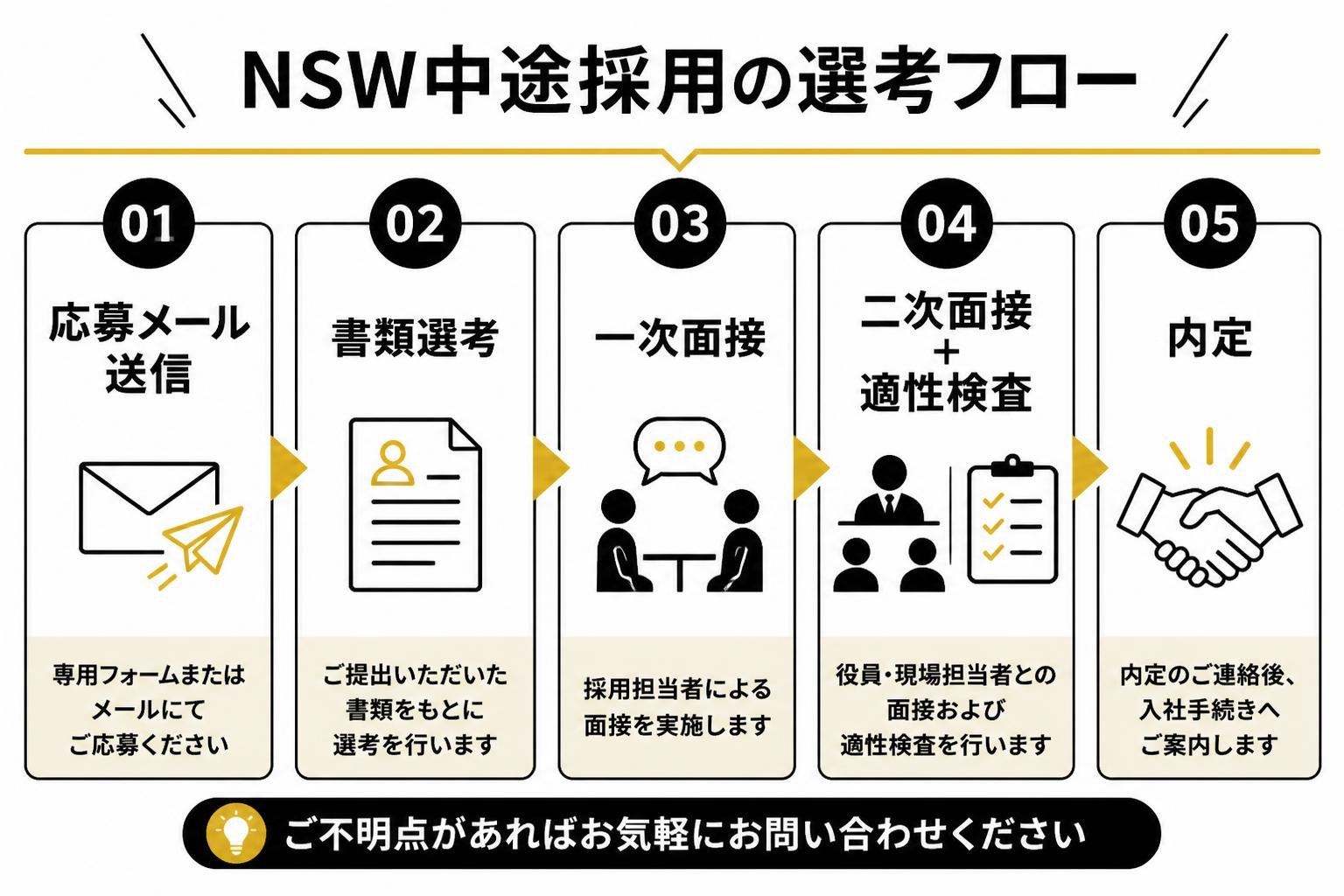 【ステップ作成】NSW中途採用の選考フロー:応募メール送信→書類選考→一次面接→二次面接＋適性検査→内定