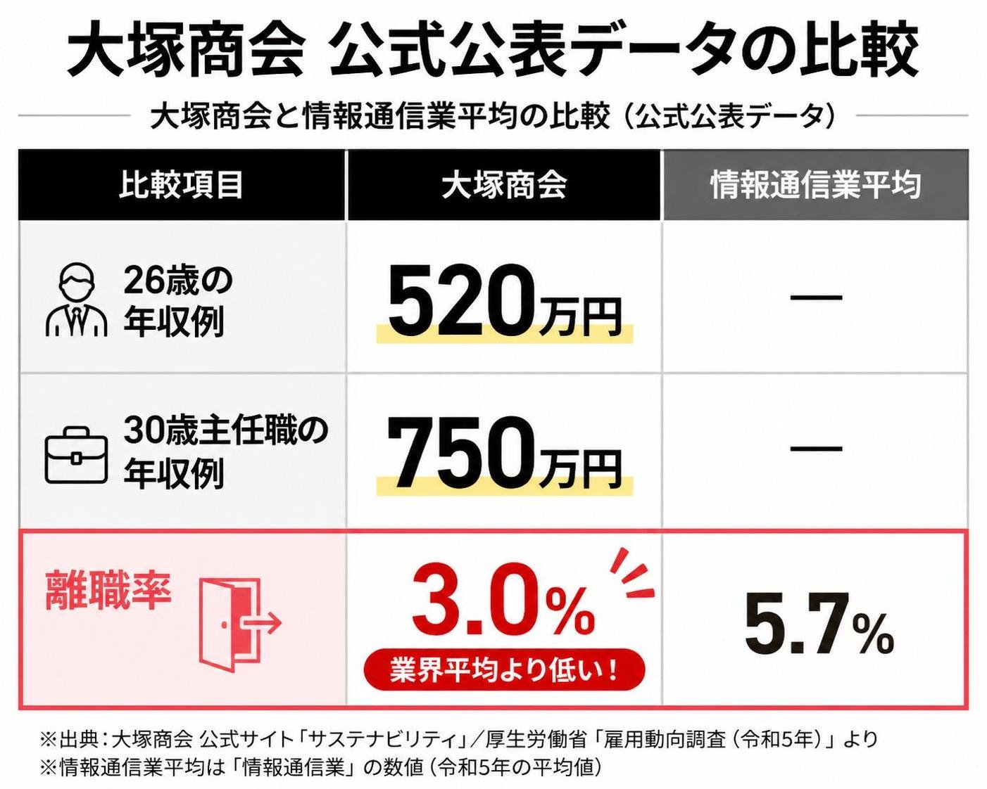 【比較表作成】大塚商会 公式公表データの比較。26歳の年収例: 大塚商会=520万円, 情報通信業平均=― / 30歳主任職の年収例: 大塚商会=750万円, 情報通信業平均=― / 離職率: 大塚商会=3.0%, 情報通信業平均=5.7%。離職率を強調