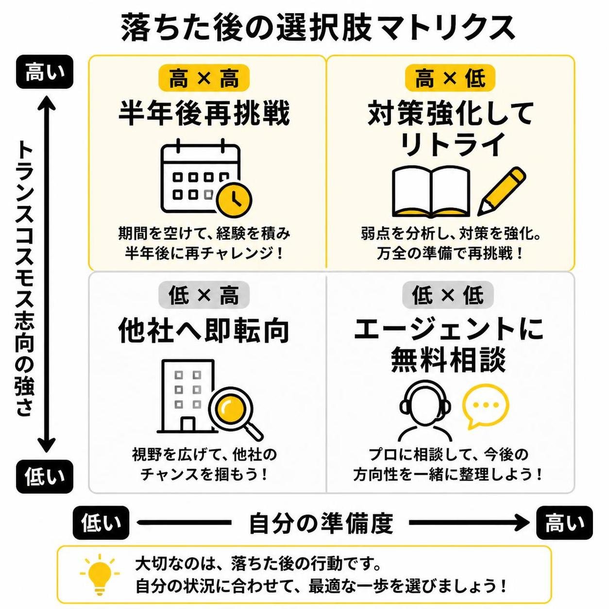 【マトリクス2×2作成】落ちた後の選択肢。軸=トランスコスモス志向の強さ×自分の準備度。象限=高高:半年後再挑戦 / 高低:対策強化してリトライ / 低高:他社へ即転向 / 低低:エージェントに無料相談