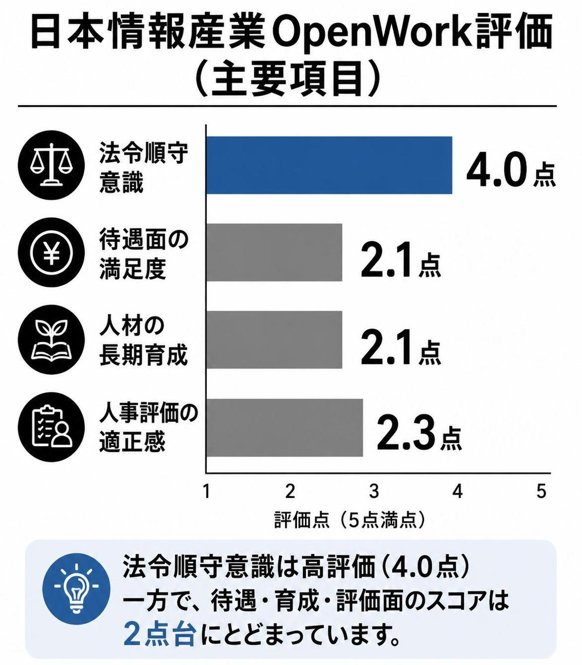 【横棒比較作成】日本情報産業 OpenWork評価（主要項目）。法令順守意識:4.0点 / 待遇面の満足度:2.1点 / 人材の長期育成:2.1点 / 人事評価の適正感:2.3点