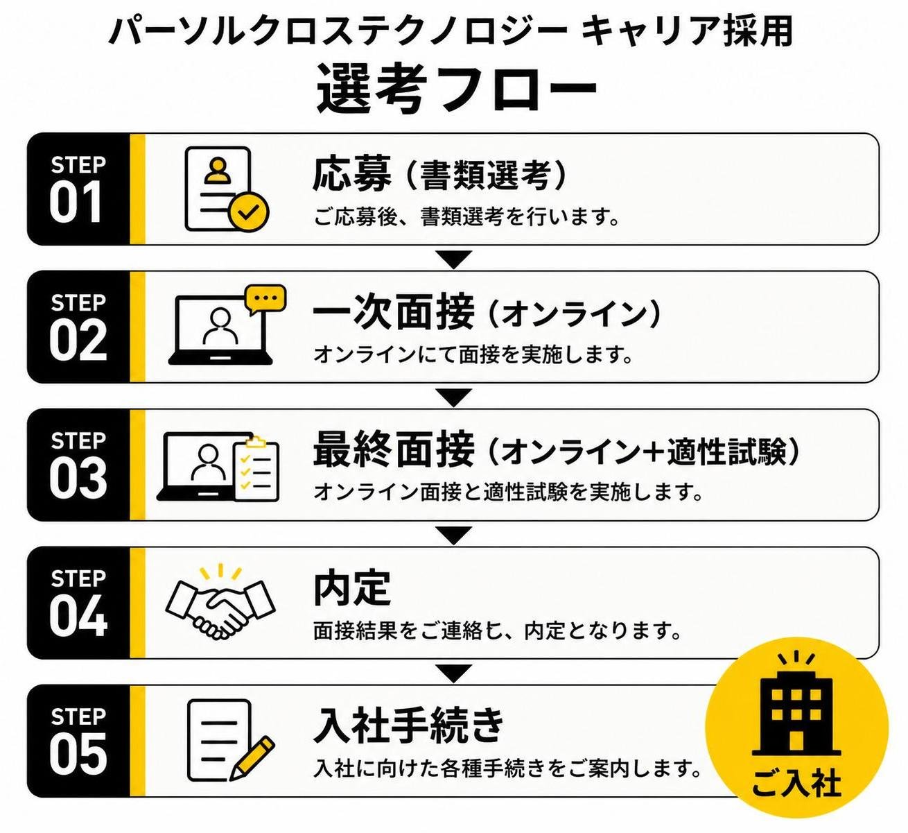 【ステップ作成】パーソルクロステクノロジー キャリア採用の選考フロー:応募（書類選考）→一次面接（オンライン）→最終面接（オンライン＋適性試験）→内定→入社手続き