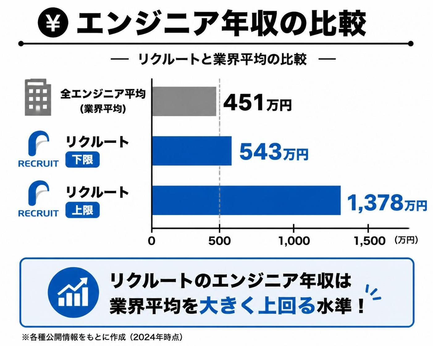 【横棒比較作成】エンジニア年収の比較（リクルートと業界平均）。全エンジニア平均:451万円 / リクルート下限:543万円 / リクルート上限:1378万円