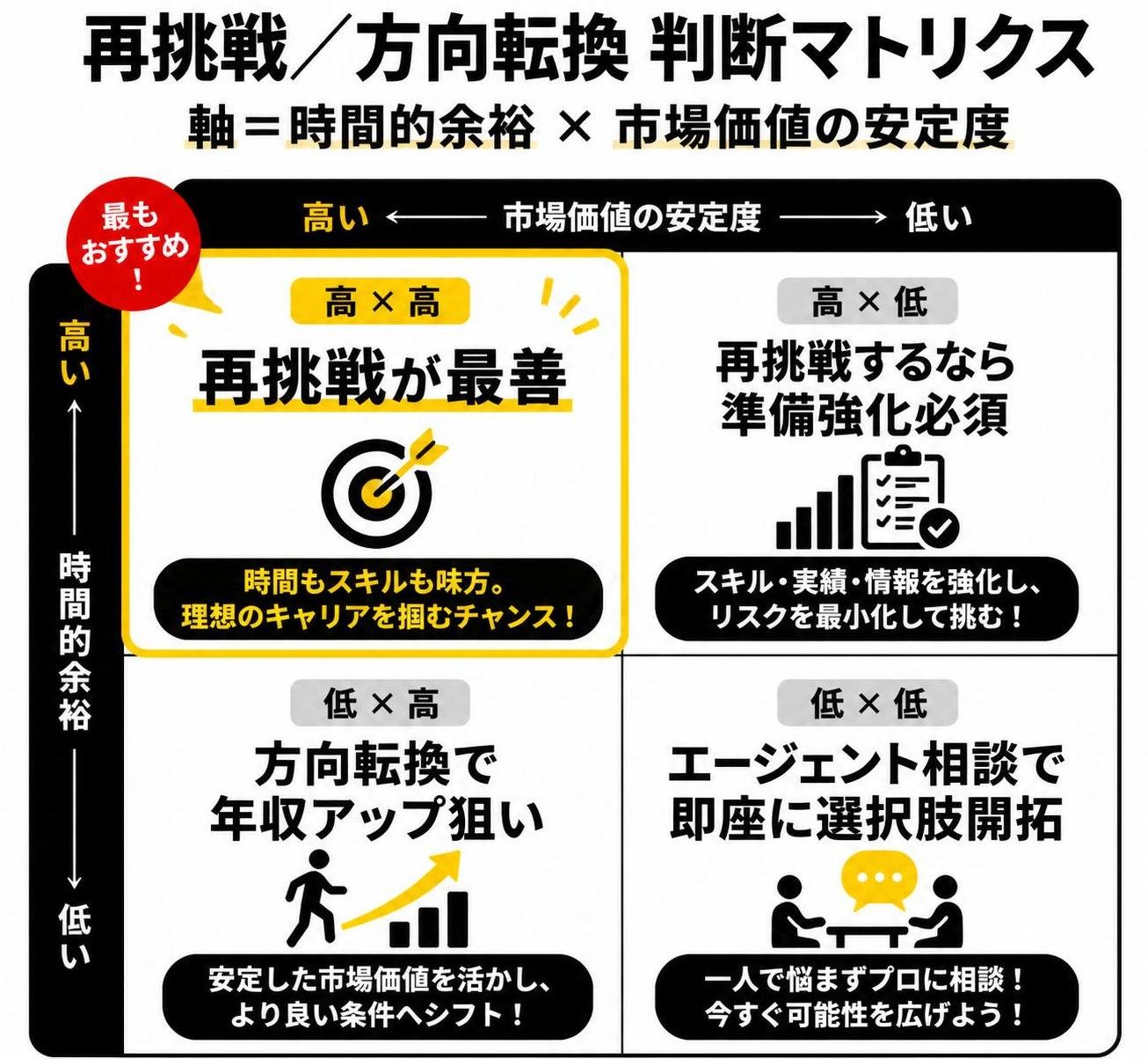【マトリクス2×2作成】再挑戦／方向転換 判断マトリクス。軸=時間的余裕×市場価値の安定度。象限=高高:再挑戦が最善 / 高低:再挑戦するなら準備強化必須 / 低高:方向転換で年収アップ狙い / 低低:エージェント相談で即座に選択肢開拓。再挑戦が最善を強調
