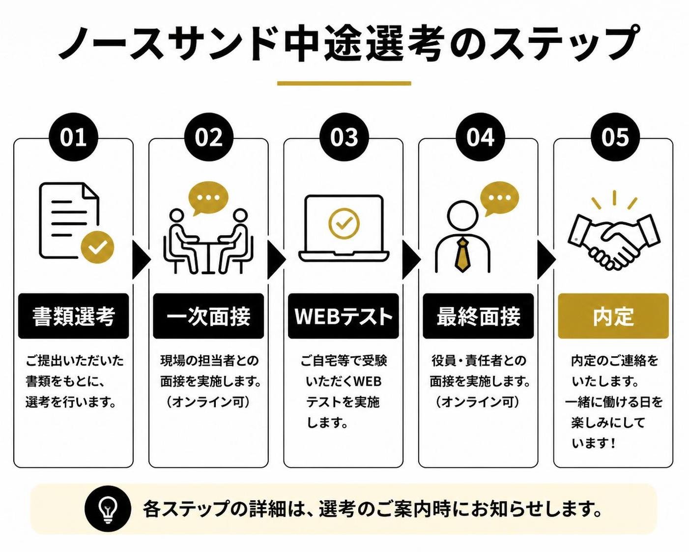 【ステップ作成】ノースサンド中途選考のステップ:書類選考→一次面接→WEBテスト→最終面接→内定