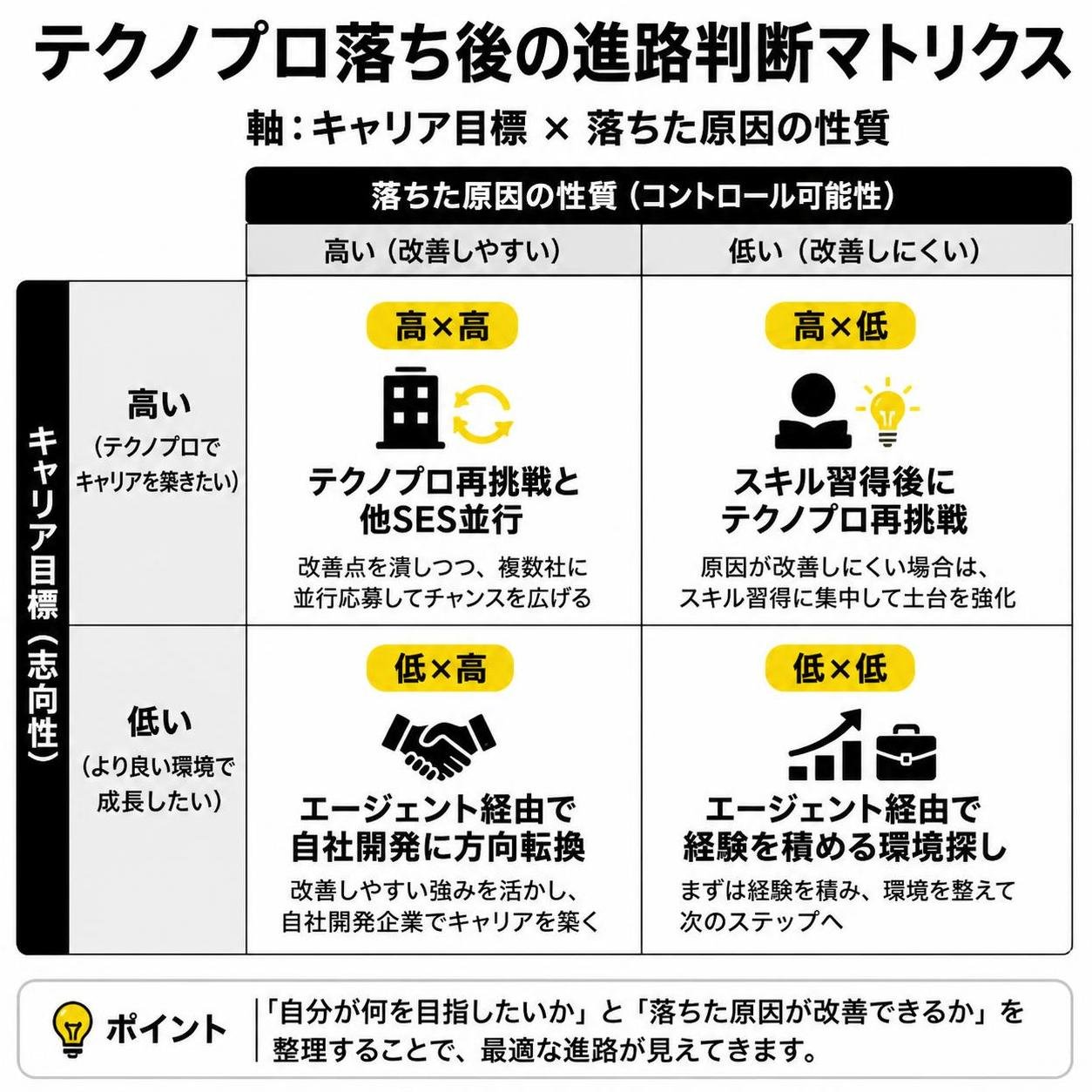 【マトリクス2×2作成】テクノプロ落ち後の進路判断マトリクス。軸=キャリア目標×落ちた原因の性質。象限=高高:テクノプロ再挑戦と他SES並行 / 高低:スキル習得後にテクノプロ再挑戦 / 低高:エージェント経由で自社開発に方向転換 / 低低:エージェント経由で経験を積める環境探し