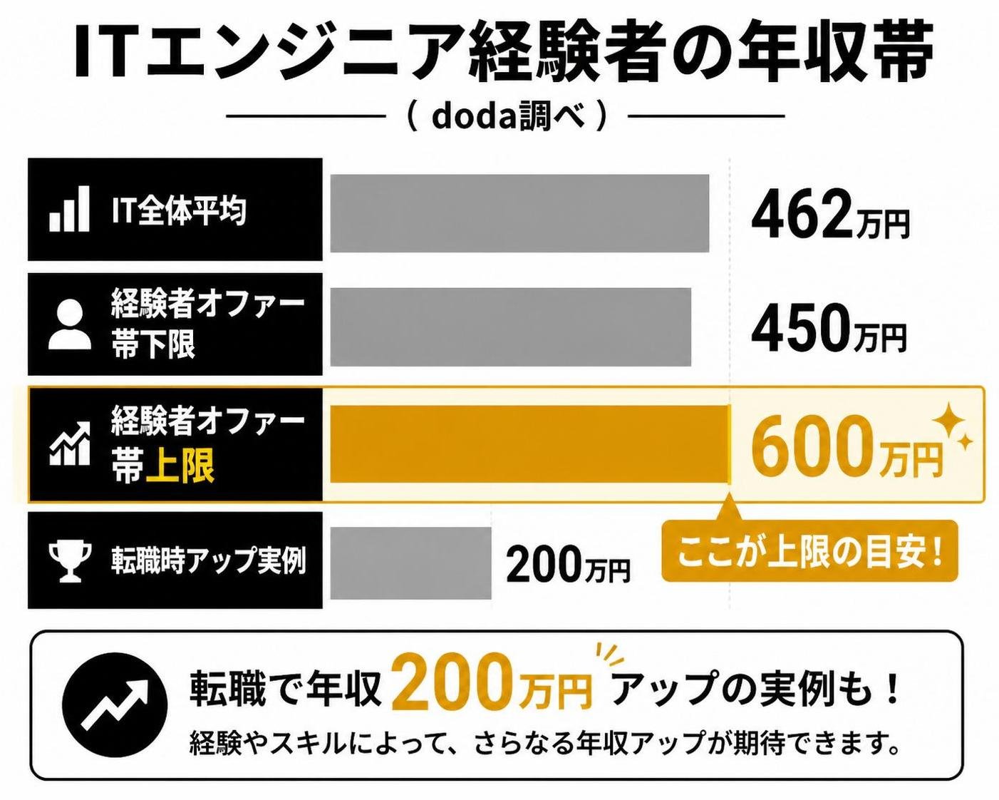 【横棒比較作成】ITエンジニア経験者の年収帯（doda調べ）。IT全体平均:462万円 / 経験者オファー帯下限:450万円 / 経験者オファー帯上限:600万円 / 転職時アップ実例:200万円。経験者オファー帯上限を強調