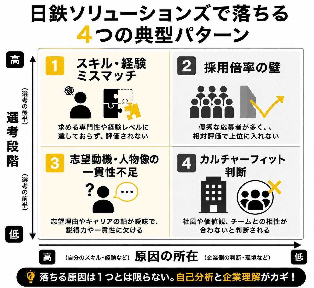 【マトリクス2×2作成】日鉄ソリューションズで落ちる4つの典型パターン。軸=選考段階×原因の所在。象限=高高:スキル・経験ミスマッチ / 高低:採用倍率の壁 / 低高:志望動機・人物像の一貫性不足 / 低低:カルチャーフィット判断