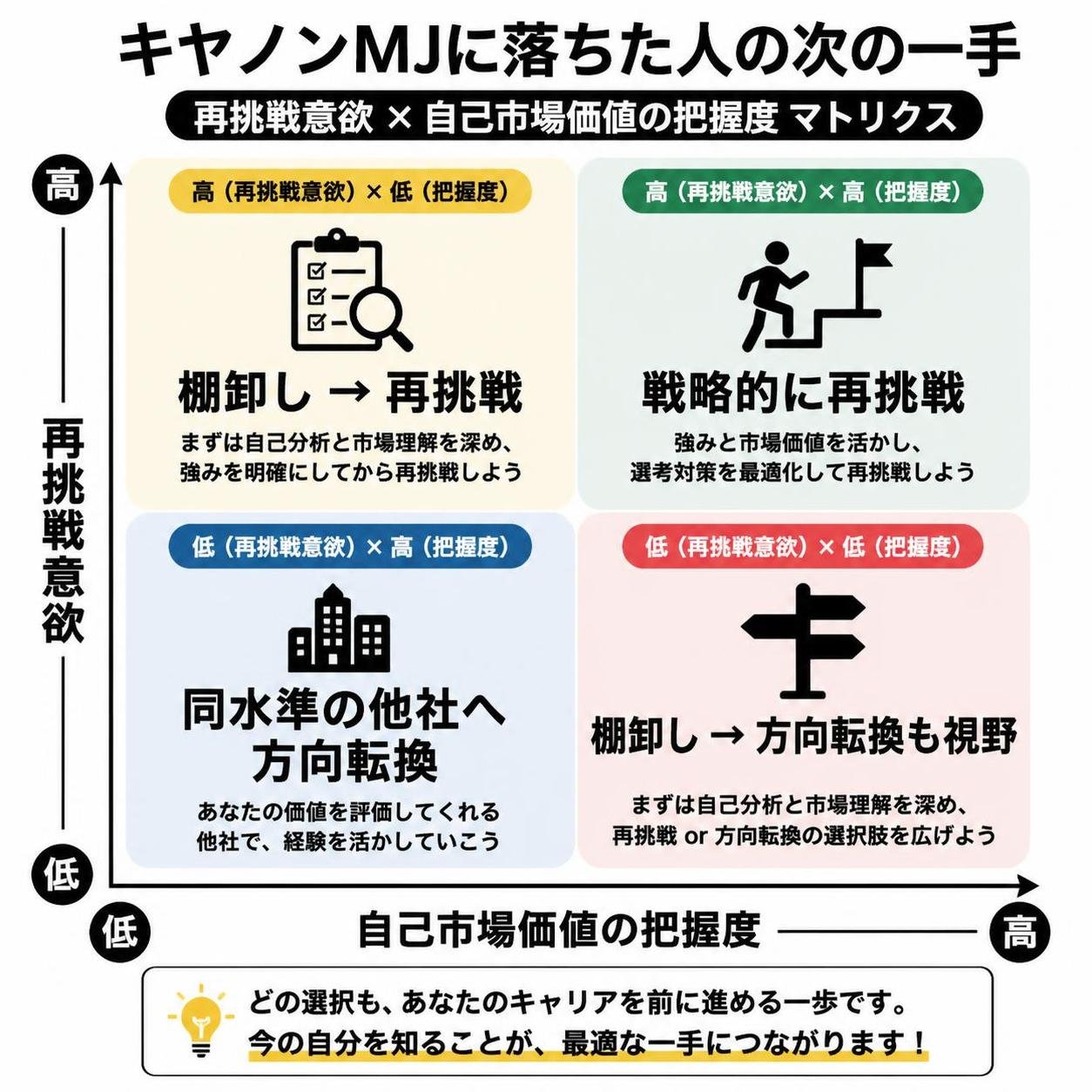 【マトリクス2×2作成】キヤノンMJに落ちた人の次の一手。軸=再挑戦意欲×自己市場価値の把握度。象限=高高:戦略的に再挑戦 / 高低:棚卸し→再挑戦 / 低高:同水準の他社へ方向転換 / 低低:棚卸し→方向転換も視野