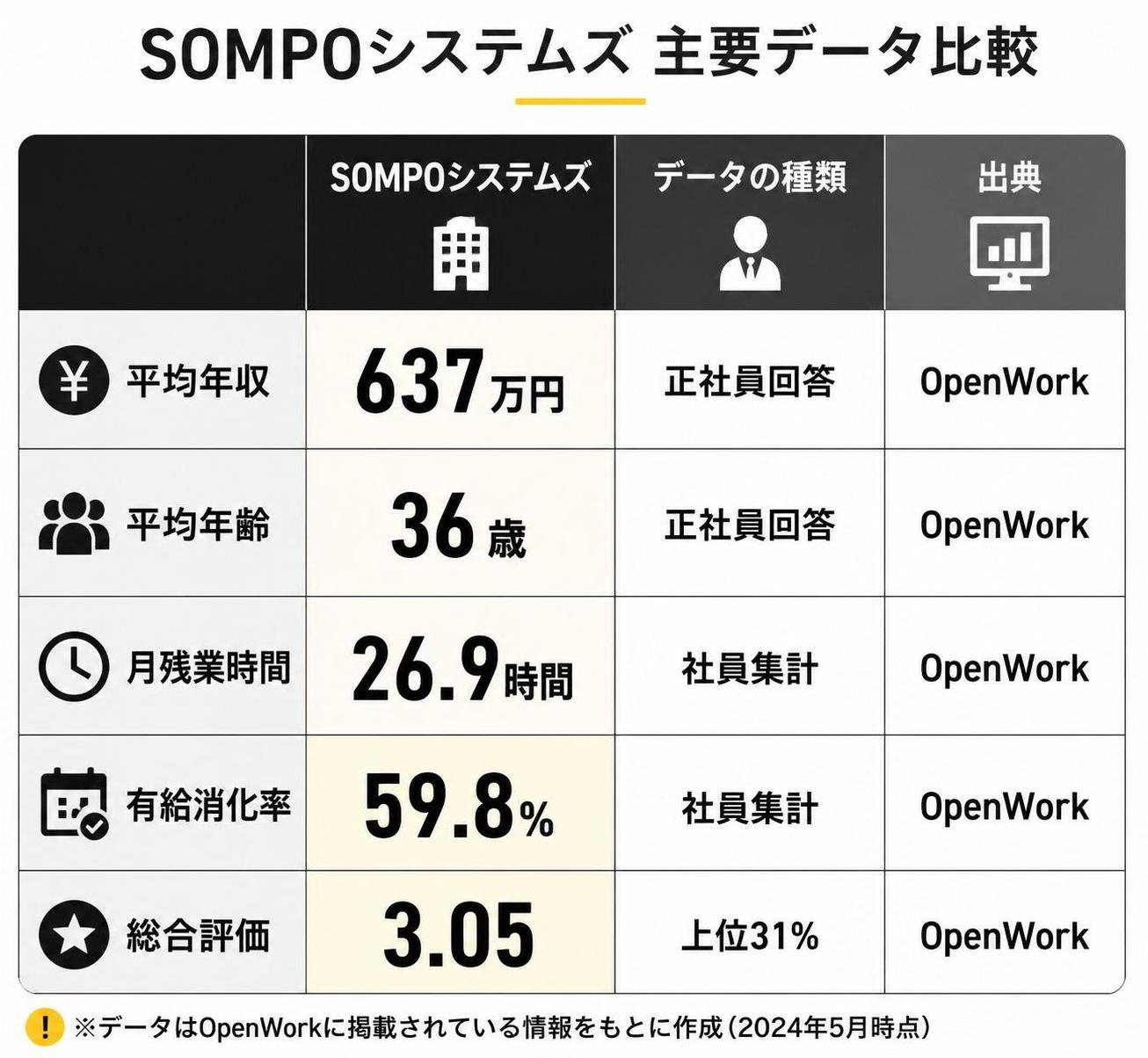 【比較表作成】SOMPOシステムズ 主要データ。平均年収:列1=637万円, 列2=正社員回答, 列3=OpenWork / 平均年齢:列1=36歳, 列2=正社員回答, 列3=OpenWork / 月残業時間:列1=26.9時間, 列2=社員集計, 列3=OpenWork / 有給消化率:列1=59.8%, 列2=社員集計, 列3=OpenWork / 総合評価:列1=3.05, 列2=上位31%, 列3=OpenWork