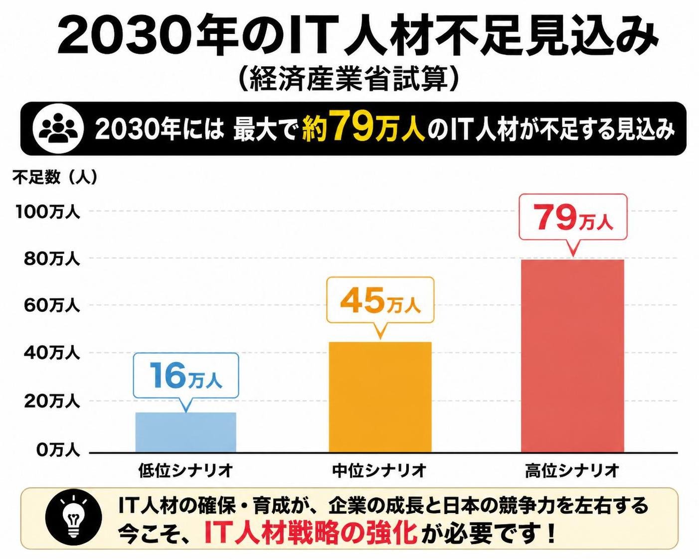 【縦棒作成】2030年のIT人材不足見込み(経済産業省試算)。低位:16万人 / 中位:45万人 / 高位:79万人
