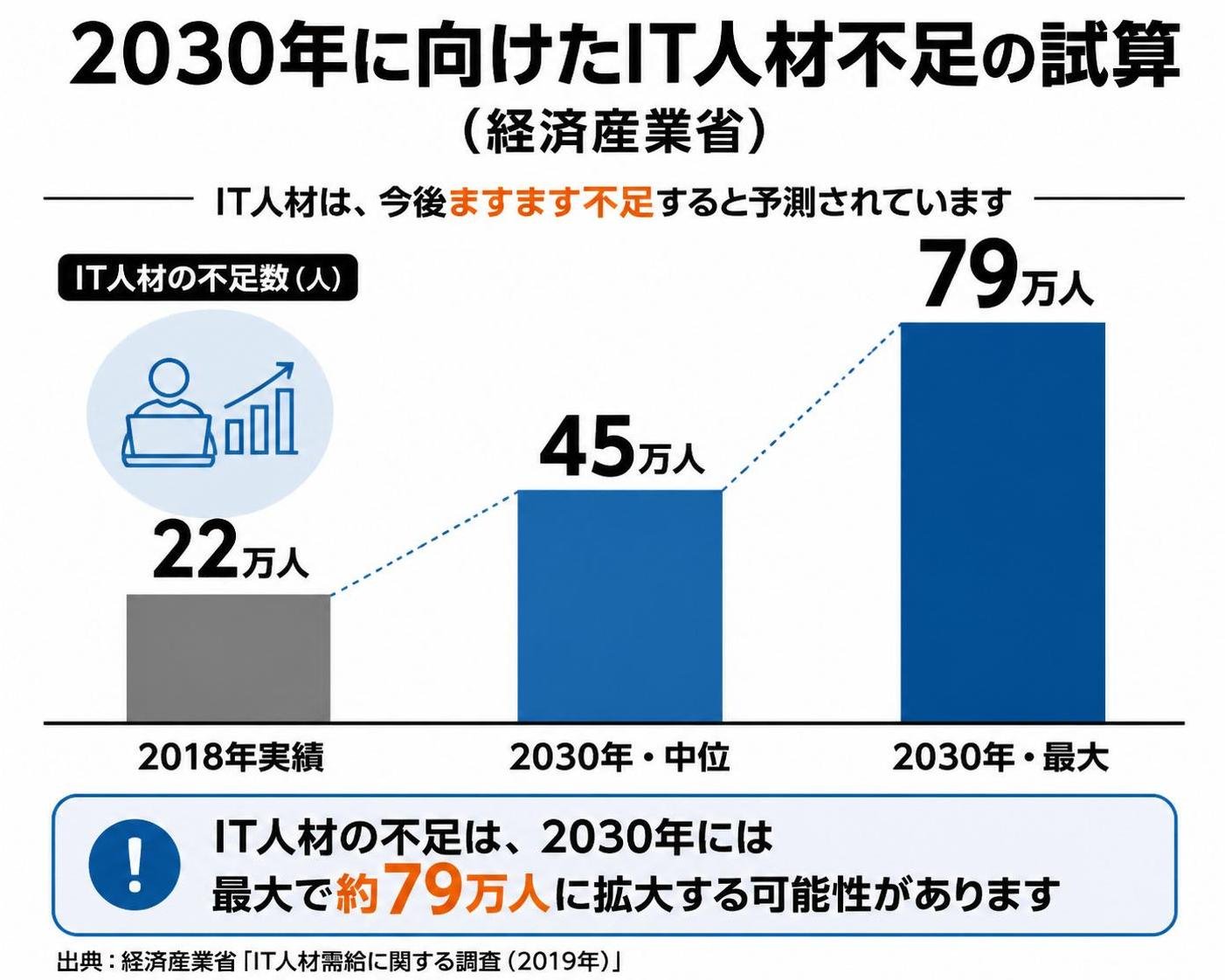【縦棒作成】2030年に向けたIT人材不足の試算（経済産業省）。2018年実績:22万人 / 2030年・中位:45万人 / 2030年・最大:79万人