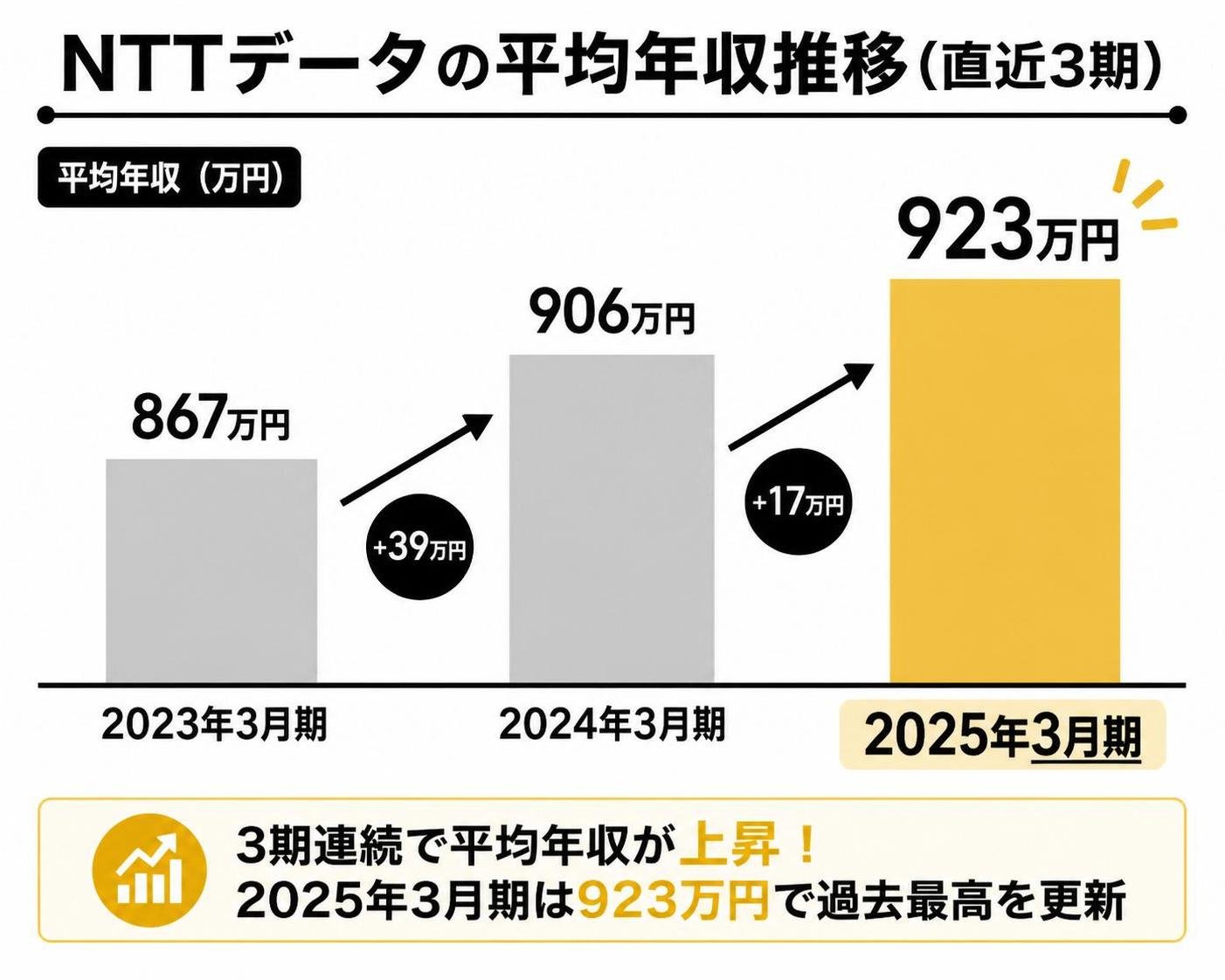 【縦棒作成】NTTデータの平均年収推移（直近3期）。2023年3月期:867万円 / 2024年3月期:906万円 / 2025年3月期:923万円。2025年3月期を強調