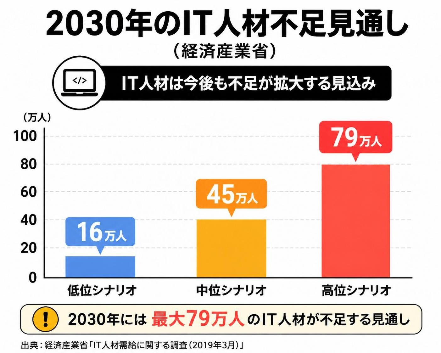 【縦棒作成】2030年のIT人材不足見通し（経済産業省）。低位シナリオ:16万人 / 中位シナリオ:45万人 / 高位シナリオ:79万人