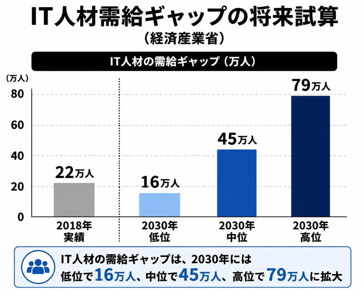 【縦棒作成】IT人材需給ギャップの将来試算（経済産業省）。2018年実績:22万人 / 2030年低位:16万人 / 2030年中位:45万人 / 2030年高位:79万人