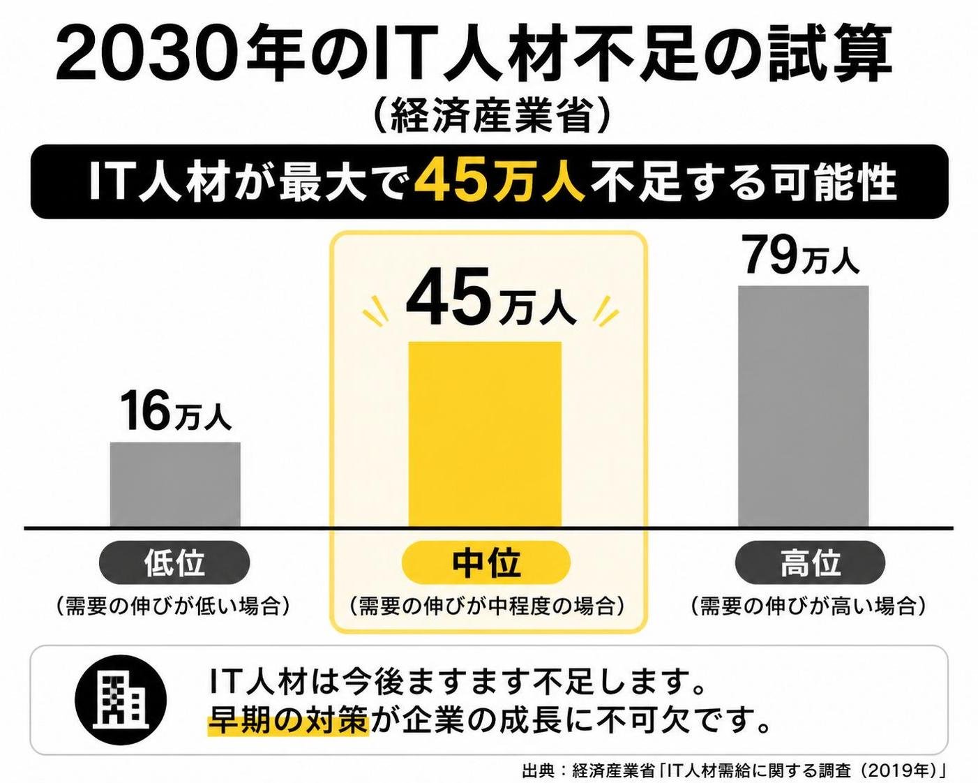 【縦棒作成】2030年のIT人材不足の試算（経済産業省）。低位:16万人 / 中位:45万人 / 高位:79万人 中位を強調