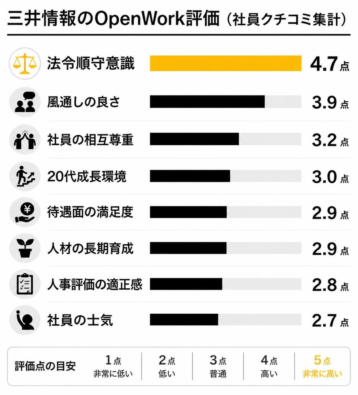 【横棒比較作成】三井情報のOpenWork評価（社員クチコミ集計）。法令順守意識:4.7点 / 風通しの良さ:3.9点 / 社員の相互尊重:3.2点 / 20代成長環境:3.0点 / 待遇面の満足度:2.9点 / 人材の長期育成:2.9点 / 人事評価の適正感:2.8点 / 社員の士気:2.7点