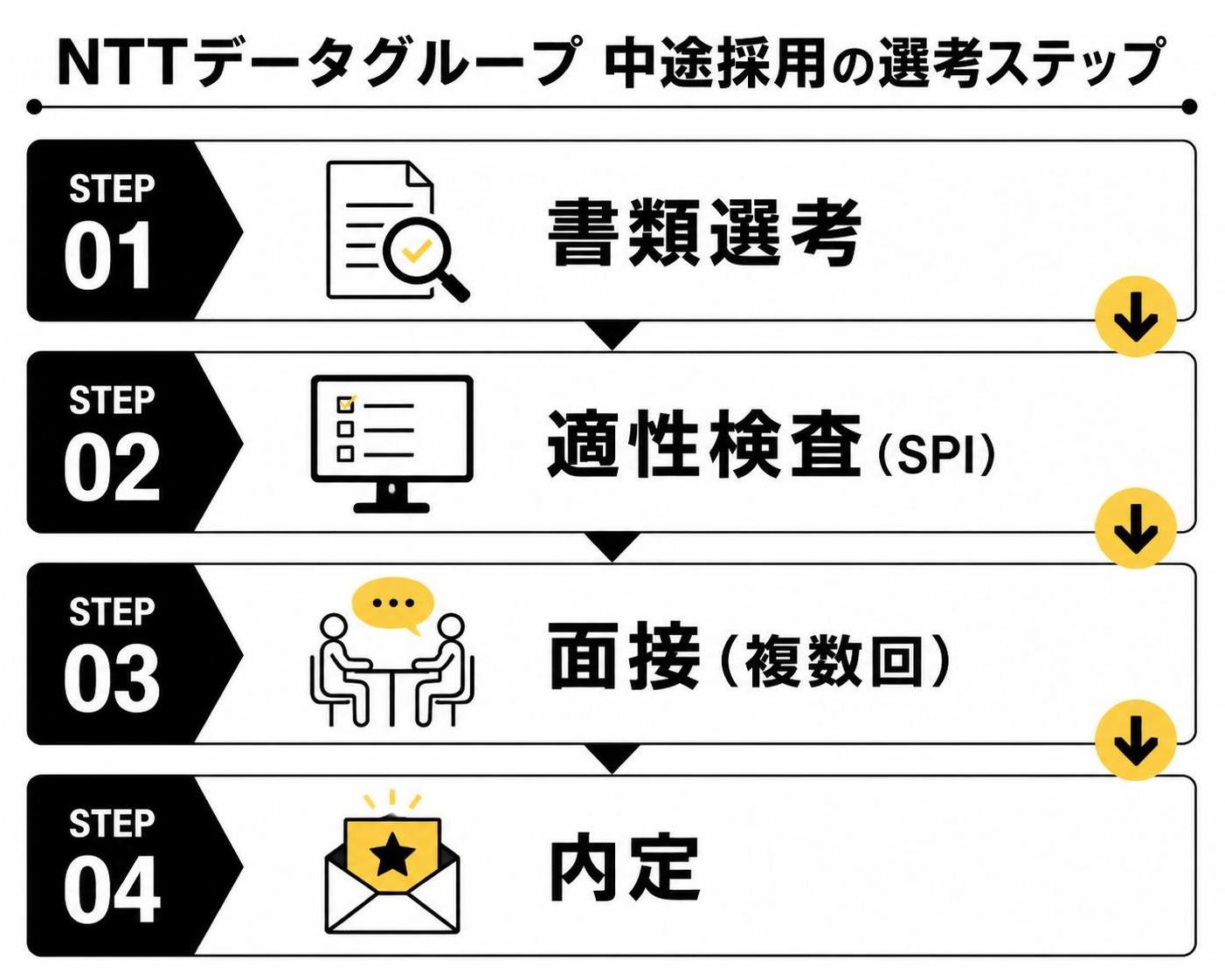 【ステップ作成】NTTデータグループ中途採用の選考ステップ:書類選考→適性検査(SPI)→面接(複数回)→内定