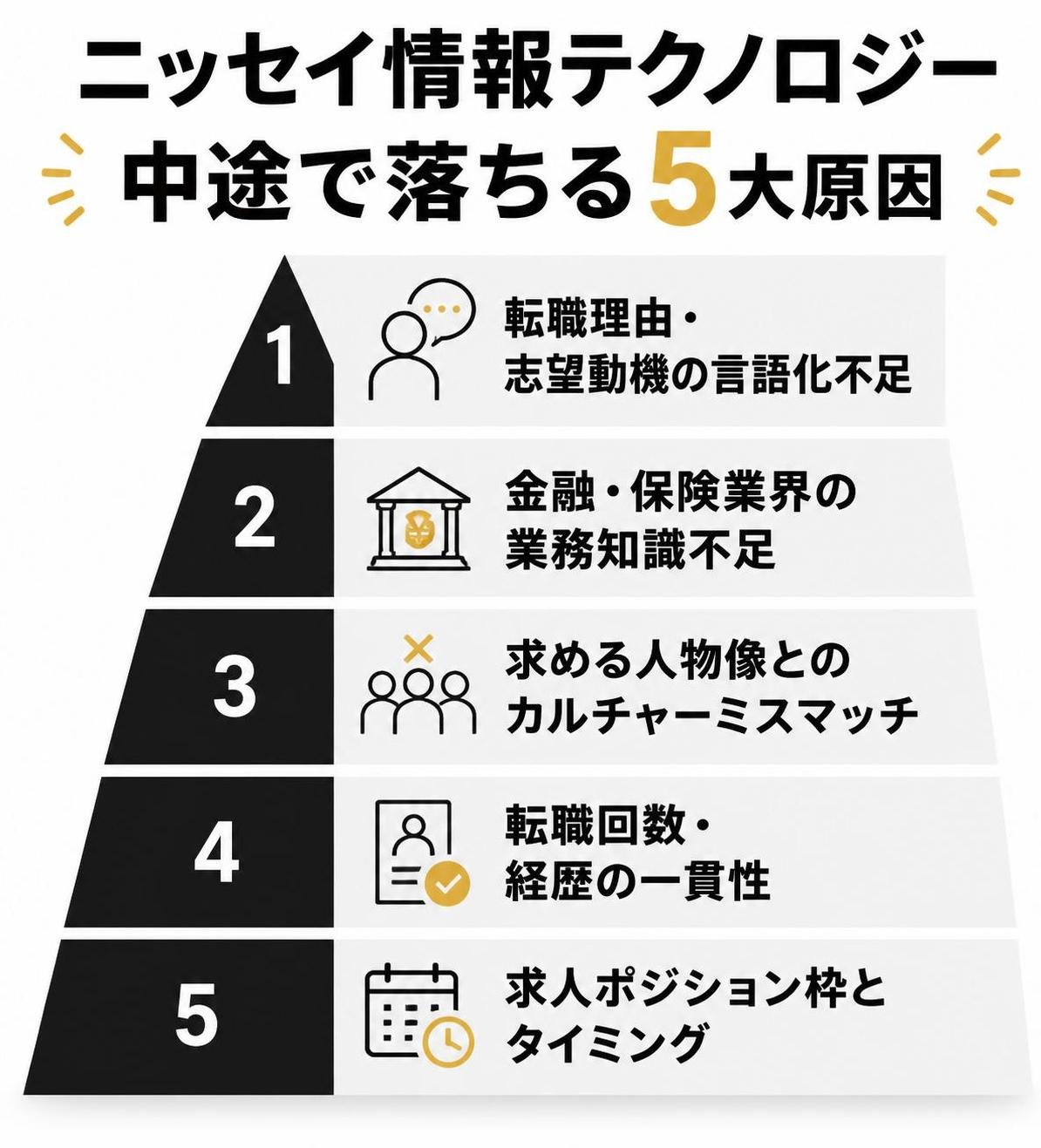 【ピラミッド作成】ニッセイ情報テクノロジー中途で落ちる5大原因。上から:転職理由・志望動機の言語化不足 / 金融・保険業界の業務知識不足 / 求める人物像とのカルチャーミスマッチ / 転職回数・経歴の一貫性 / 求人ポジション枠とタイミング