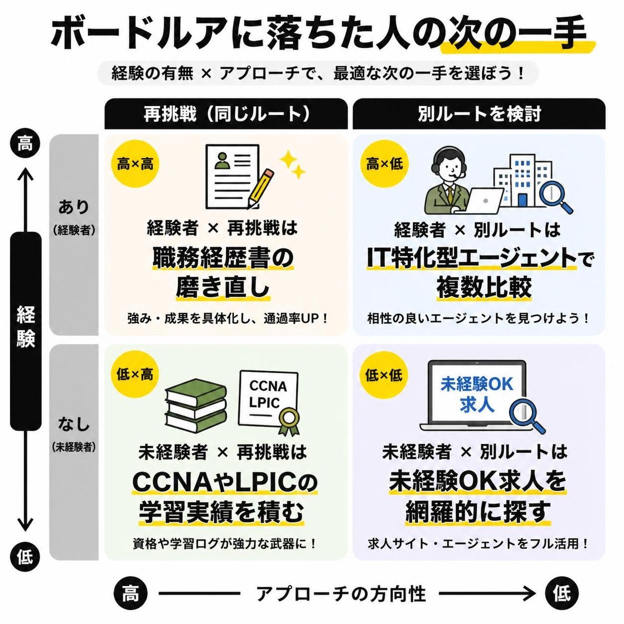 【マトリクス2×2作成】ボードルアに落ちた人の次の一手。軸=経験の有無×アプローチ。象限=高高:経験者×再挑戦は職務経歴書の磨き直し / 高低:経験者×別ルートはIT特化型エージェントで複数比較 / 低高:未経験×再挑戦はCCNAやLPICの学習実績を積む / 低低:未経験×別ルートは未経験OK求人を網羅的に探す