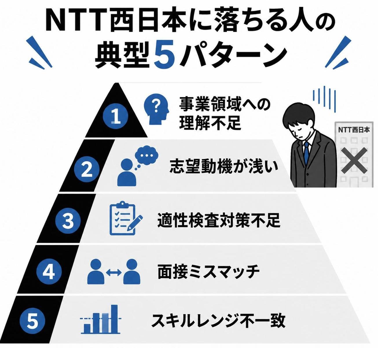 【ピラミッド作成】NTT西日本に落ちる人の典型5パターン。上から:事業領域への理解不足 / 志望動機が浅い / 適性検査対策不足 / 面接ミスマッチ / スキルレンジ不一致