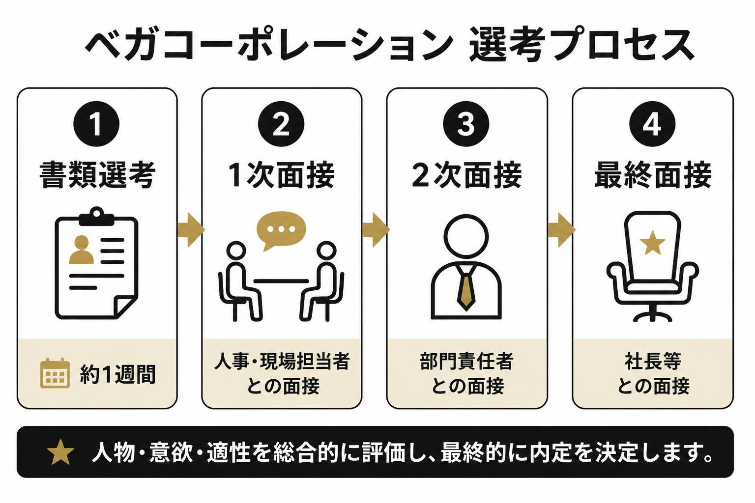 【ステップ作成】ベガコーポレーション選考プロセス:書類選考(約1週間)→1次面接→2次面接→最終面接(社長等)